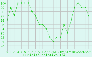 Courbe de l'humidit relative pour La Lande-sur-Eure (61)