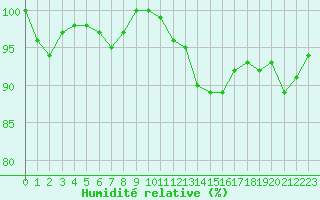 Courbe de l'humidit relative pour Lussat (23)