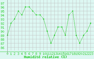 Courbe de l'humidit relative pour Albi (81)