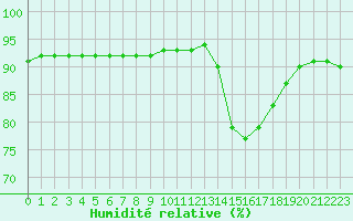 Courbe de l'humidit relative pour L'Huisserie (53)
