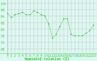 Courbe de l'humidit relative pour Trgueux (22)