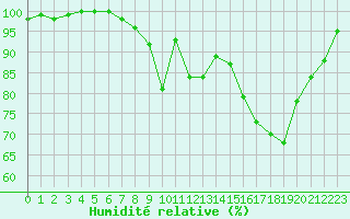 Courbe de l'humidit relative pour Saint-Dizier (52)