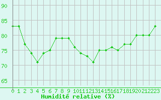 Courbe de l'humidit relative pour Ploudalmezeau (29)