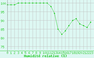 Courbe de l'humidit relative pour Evreux (27)