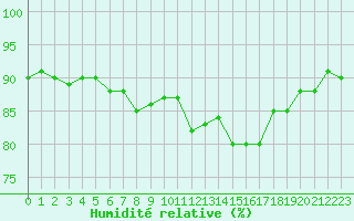 Courbe de l'humidit relative pour Cerisiers (89)