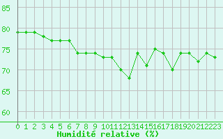 Courbe de l'humidit relative pour Aytr-Plage (17)