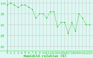 Courbe de l'humidit relative pour Nancy - Ochey (54)