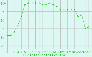Courbe de l'humidit relative pour Laval (53)