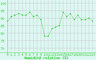 Courbe de l'humidit relative pour Clermont de l'Oise (60)