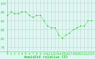Courbe de l'humidit relative pour Epinal (88)
