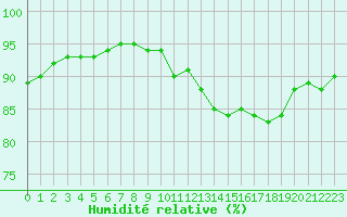 Courbe de l'humidit relative pour Pordic (22)