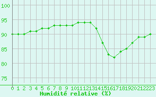 Courbe de l'humidit relative pour Saint-Brevin (44)