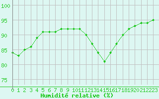 Courbe de l'humidit relative pour Chailles (41)