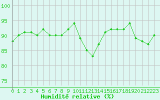 Courbe de l'humidit relative pour Fameck (57)