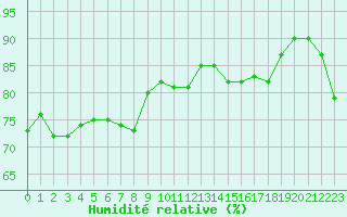 Courbe de l'humidit relative pour Sallanches (74)