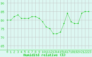 Courbe de l'humidit relative pour Paris Saint-Germain-des-Prs (75)