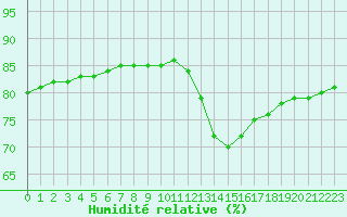 Courbe de l'humidit relative pour Thnes (74)