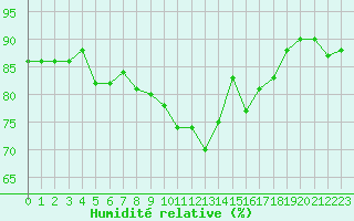 Courbe de l'humidit relative pour Saint-Etienne (42)