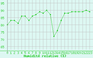 Courbe de l'humidit relative pour Ajaccio - Campo dell'Oro (2A)