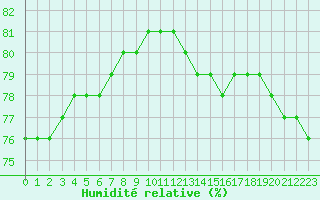 Courbe de l'humidit relative pour Biache-Saint-Vaast (62)