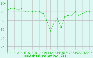 Courbe de l'humidit relative pour Villacoublay (78)