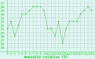 Courbe de l'humidit relative pour Mcon (71)