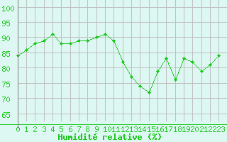 Courbe de l'humidit relative pour Cabestany (66)