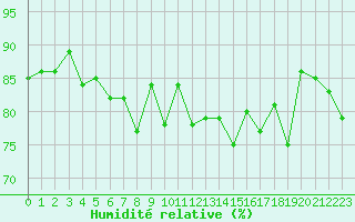 Courbe de l'humidit relative pour Le Talut - Belle-Ile (56)