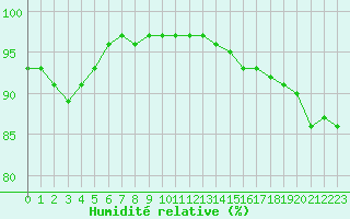 Courbe de l'humidit relative pour Belfort-Dorans (90)
