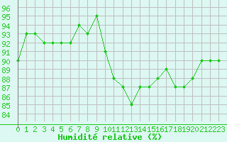 Courbe de l'humidit relative pour Gruissan (11)