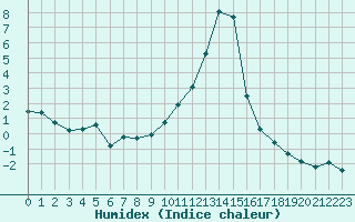 Courbe de l'humidex pour Saint-Vran (05)