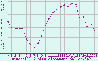 Courbe du refroidissement olien pour Angliers (17)