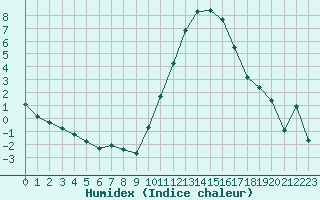 Courbe de l'humidex pour Saint-Amans (48)