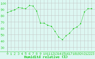 Courbe de l'humidit relative pour Annecy (74)