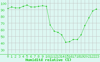 Courbe de l'humidit relative pour Lamballe (22)