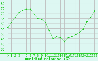 Courbe de l'humidit relative pour Marseille - Saint-Loup (13)