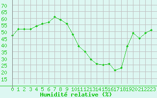 Courbe de l'humidit relative pour Marignane (13)