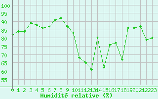 Courbe de l'humidit relative pour Agen (47)