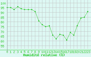 Courbe de l'humidit relative pour Limoges (87)