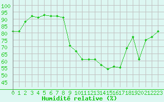 Courbe de l'humidit relative pour Vanclans (25)
