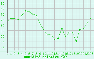 Courbe de l'humidit relative pour Amiens - Dury (80)