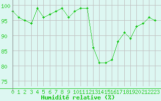 Courbe de l'humidit relative pour Lans-en-Vercors (38)