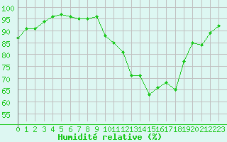 Courbe de l'humidit relative pour Avord (18)