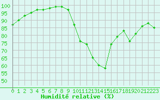 Courbe de l'humidit relative pour Rochefort Saint-Agnant (17)