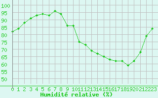 Courbe de l'humidit relative pour Saint-Martial-de-Vitaterne (17)