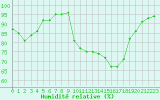 Courbe de l'humidit relative pour Beauvais (60)