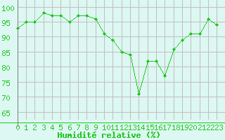Courbe de l'humidit relative pour Pinsot (38)