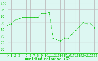 Courbe de l'humidit relative pour Trgueux (22)