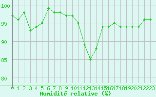 Courbe de l'humidit relative pour Mouilleron-le-Captif (85)
