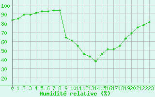 Courbe de l'humidit relative pour Castellbell i el Vilar (Esp)